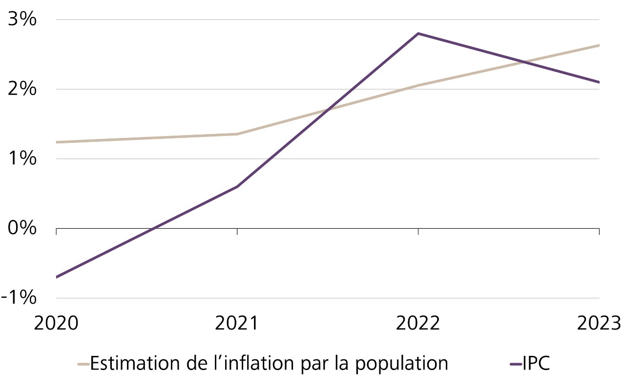 Evolution de l’indice suisse des prix à la consommation (IPC) de 2020 à 2023 par rapport à l’estimation de l’inflation par la population