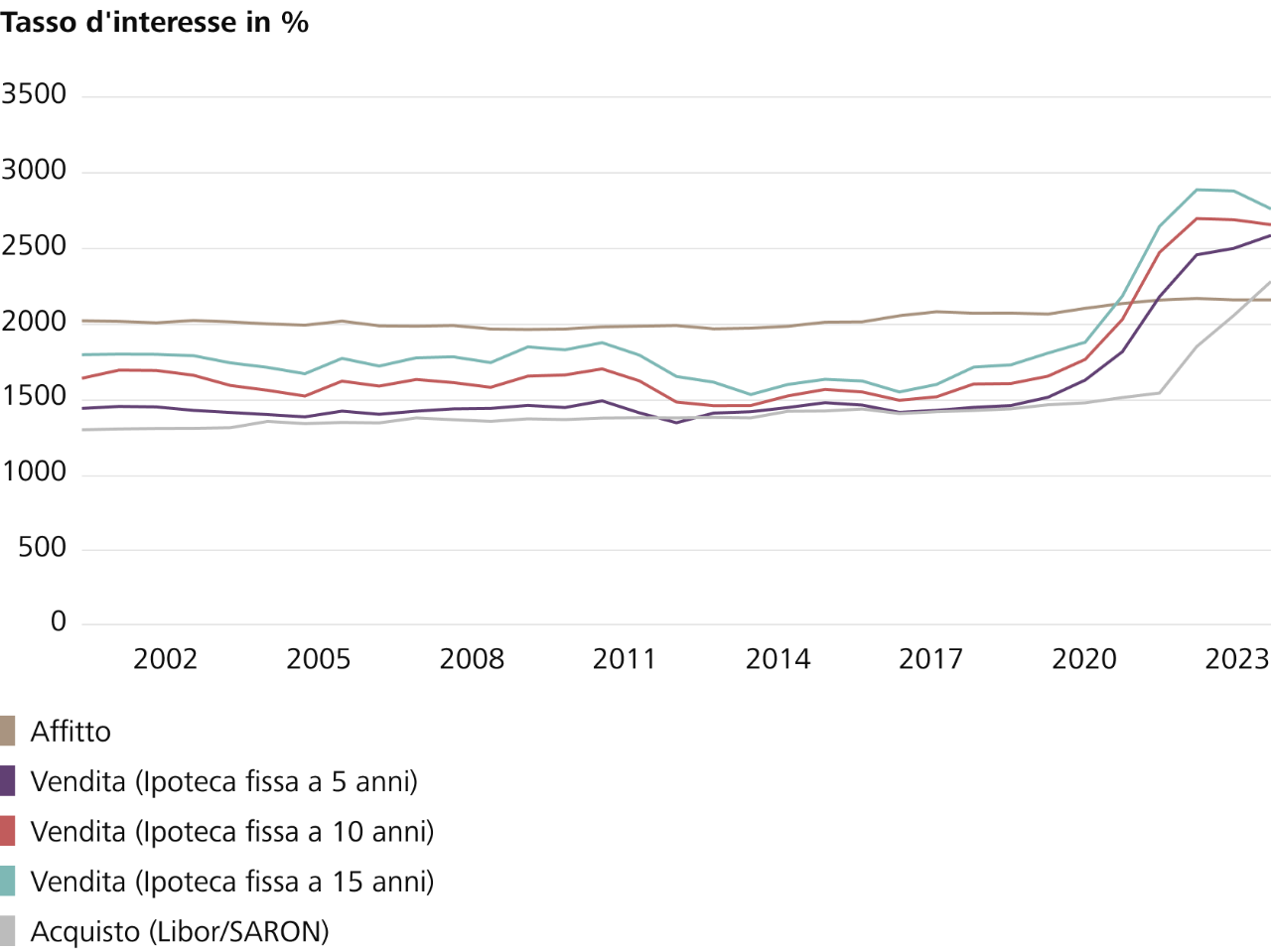 Panoramica statistica degli affitti rispetto agli acquisti dal 2015 al 2023 in Svizzera