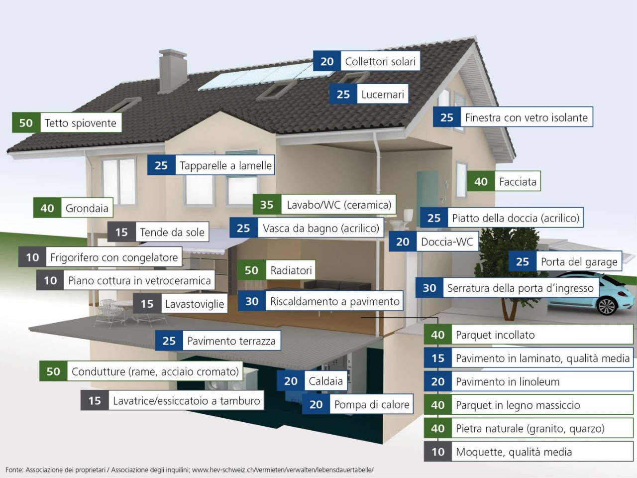 Infografica: Durata di vita dei singoli elementi costruttivi di un'immobile (durata di vita in anni).