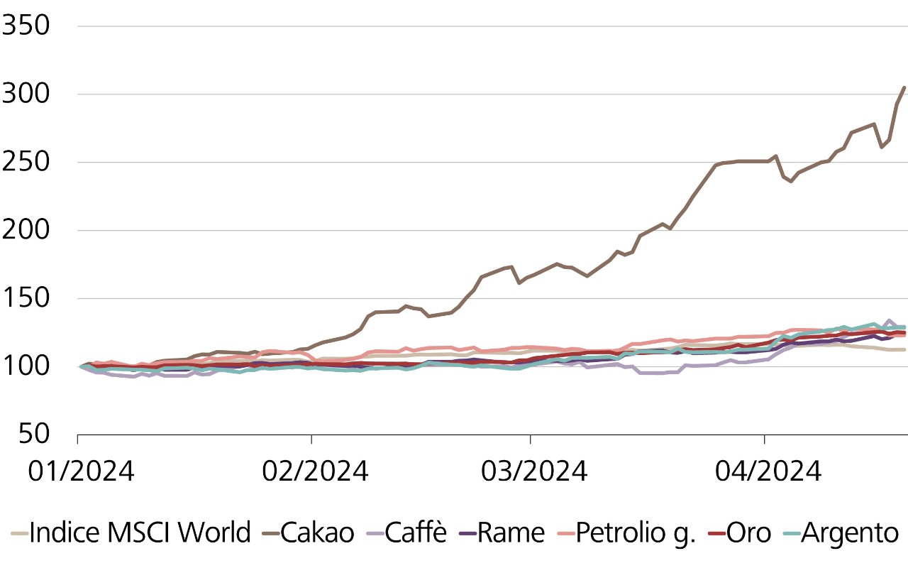 Andamento dell'indice MSCI World, cacao, caffè, rame, petrolio greggio, oro e argento, indicizzati in CHF