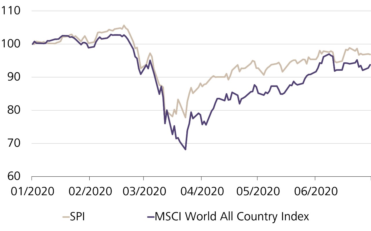 Performance dello Swiss Performance Index (SPI) e dell'MSCI All Country World Index durante la crisi del coronavirus, indicizzati