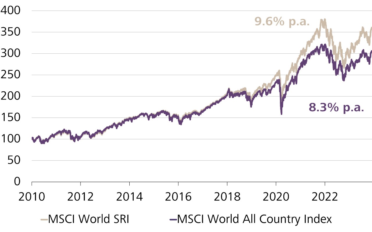 Andamento del valore MSCI World SRI (sostenibile) e MSCI World (non sostenibile), indicizzato