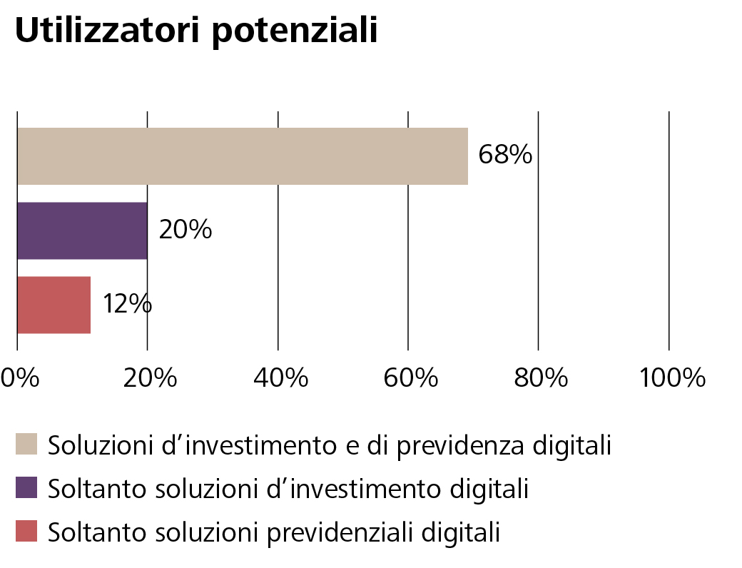 La maggior parte degli interessati vuole entrambe le cose: investimenti digitali e previdenza digitale