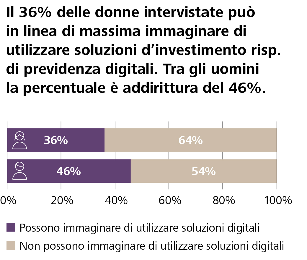 La maggior parte degli interessati vuole entrambe le cose: investimenti digitali e previdenza digitale