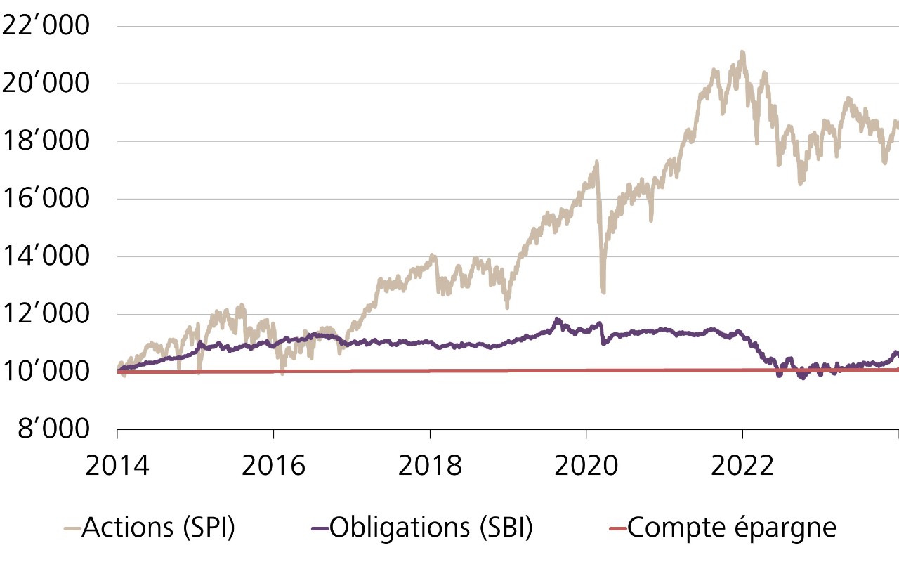 Evolution de la valeur d’un investissement de CHF 10’000.– en actions suisses (SPI), en obligations suisses (SBI) et sur un compte épargne sur 10 ans
