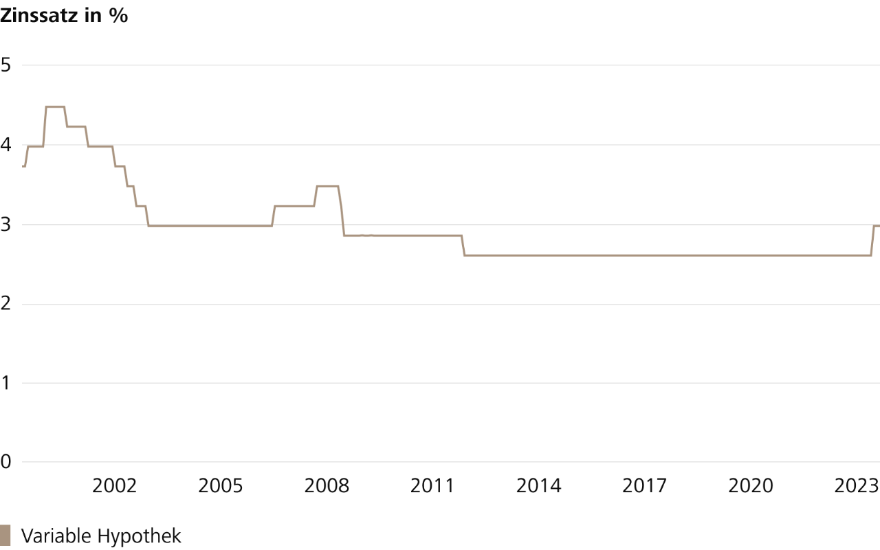 Die Grafik zeigt die Zinsentwicklung der 5-jährigen variablen Hypothek seit 2000. (Quelle: Raiffeisen Schweiz)