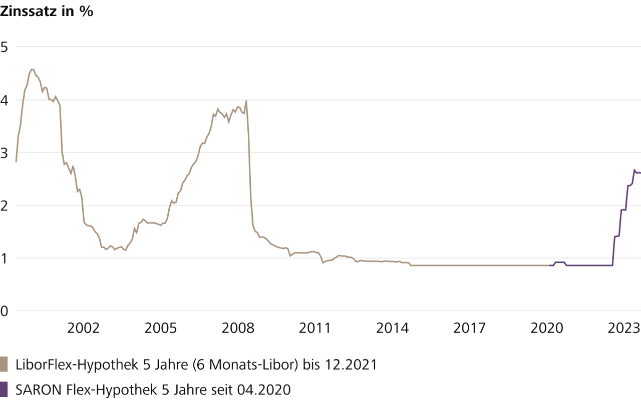 Die Grafik zeigt die Zinsentwicklung der 5-jährigen SARON-Flex Hypothek seit 2000. (Quelle: Raiffeisen Schweiz)
