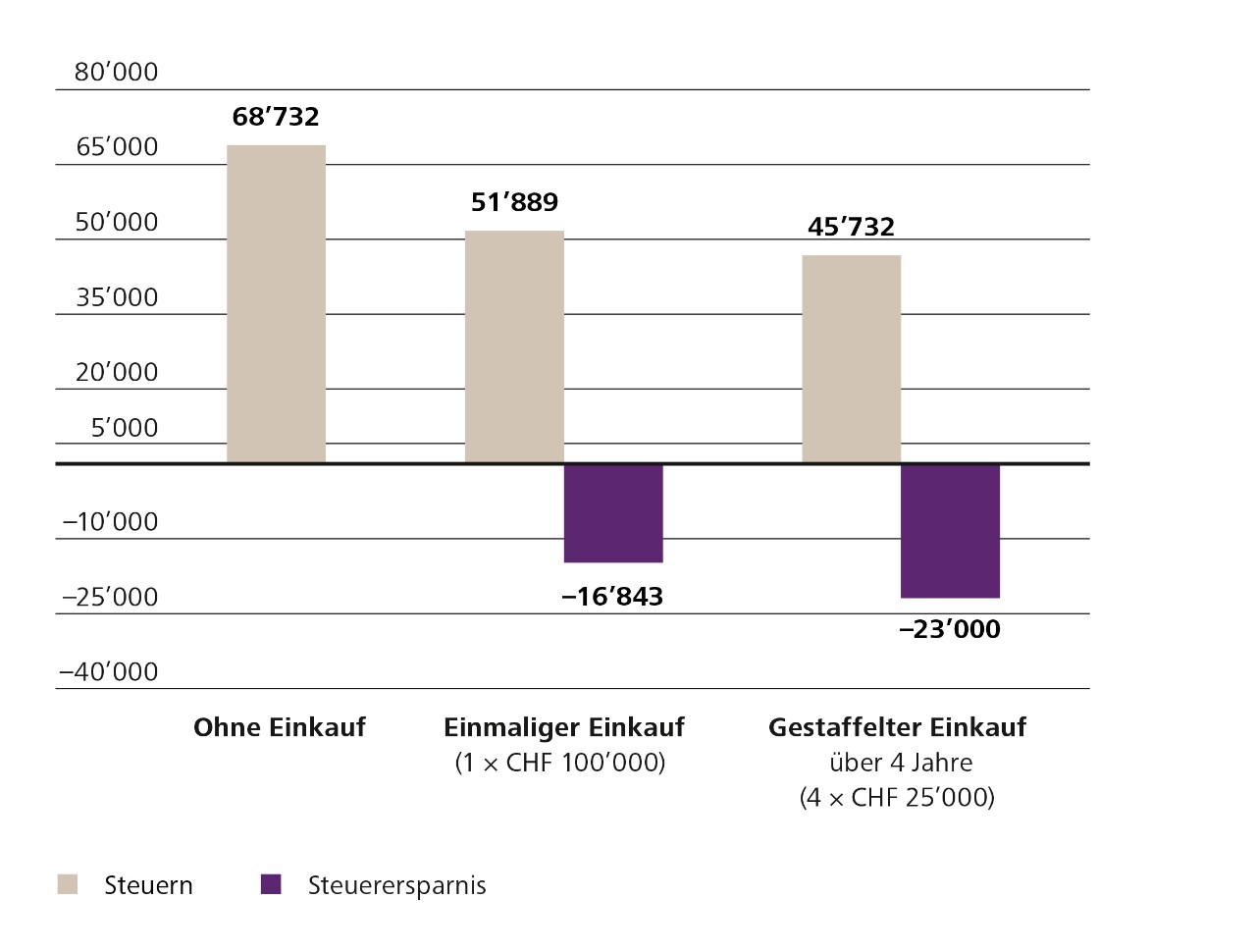 Grafik zum Einkauf in die Pensionskasse